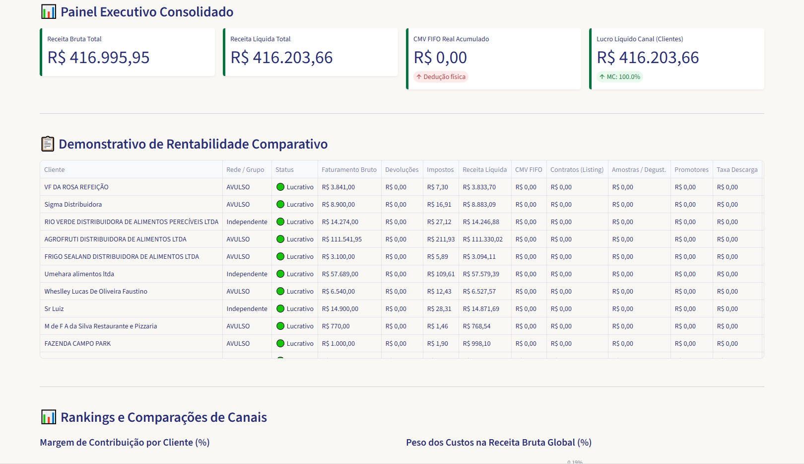 Gestão & Relatórios — Rentabilidade por Cliente